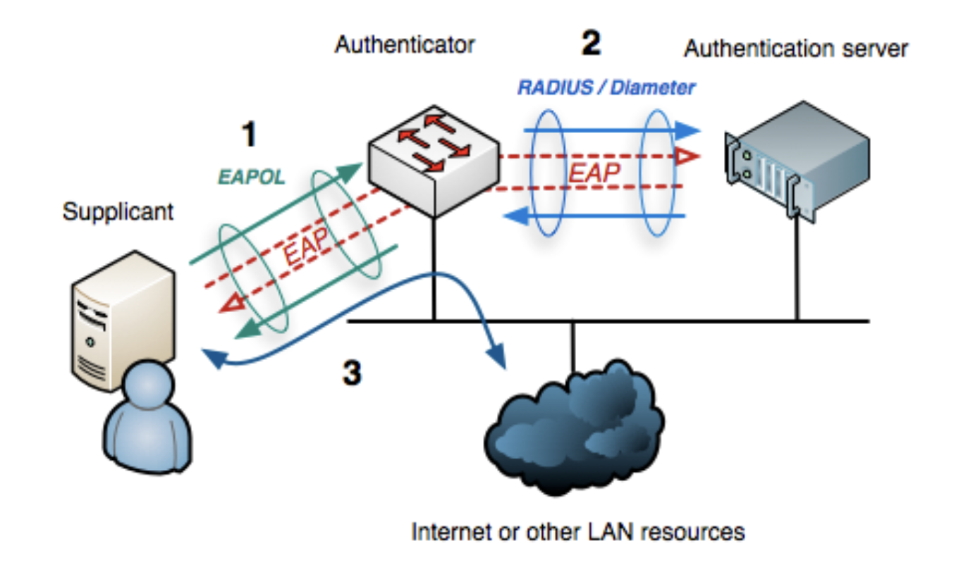 Network Access Control – co to jest i jakie są jego zalety?