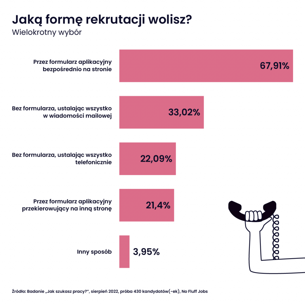 Nie komplikuj życia kandydat(k)om! Sprawdź, jak lubią się rekrutować