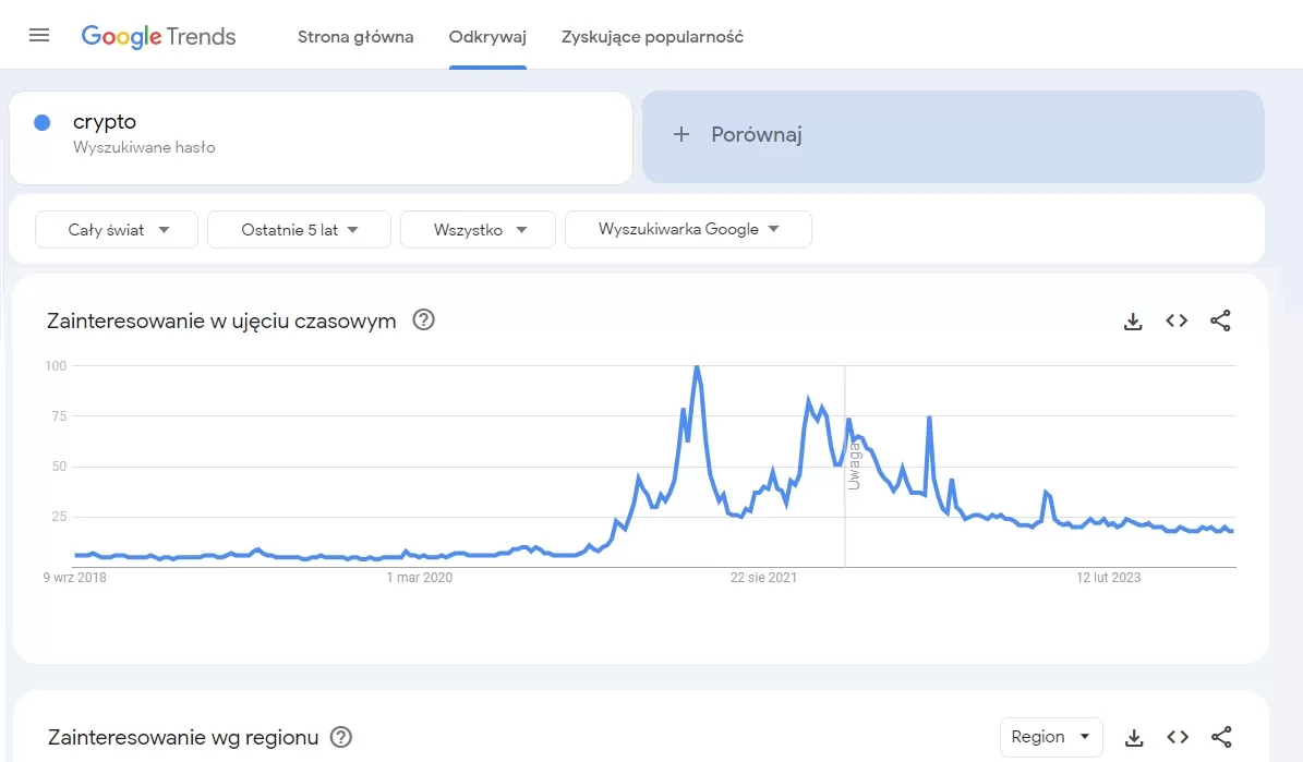 Kryptowaluty mocno w dół. Zainteresowanie nimi jest na najniższym poziomie od prawie pięciu lat