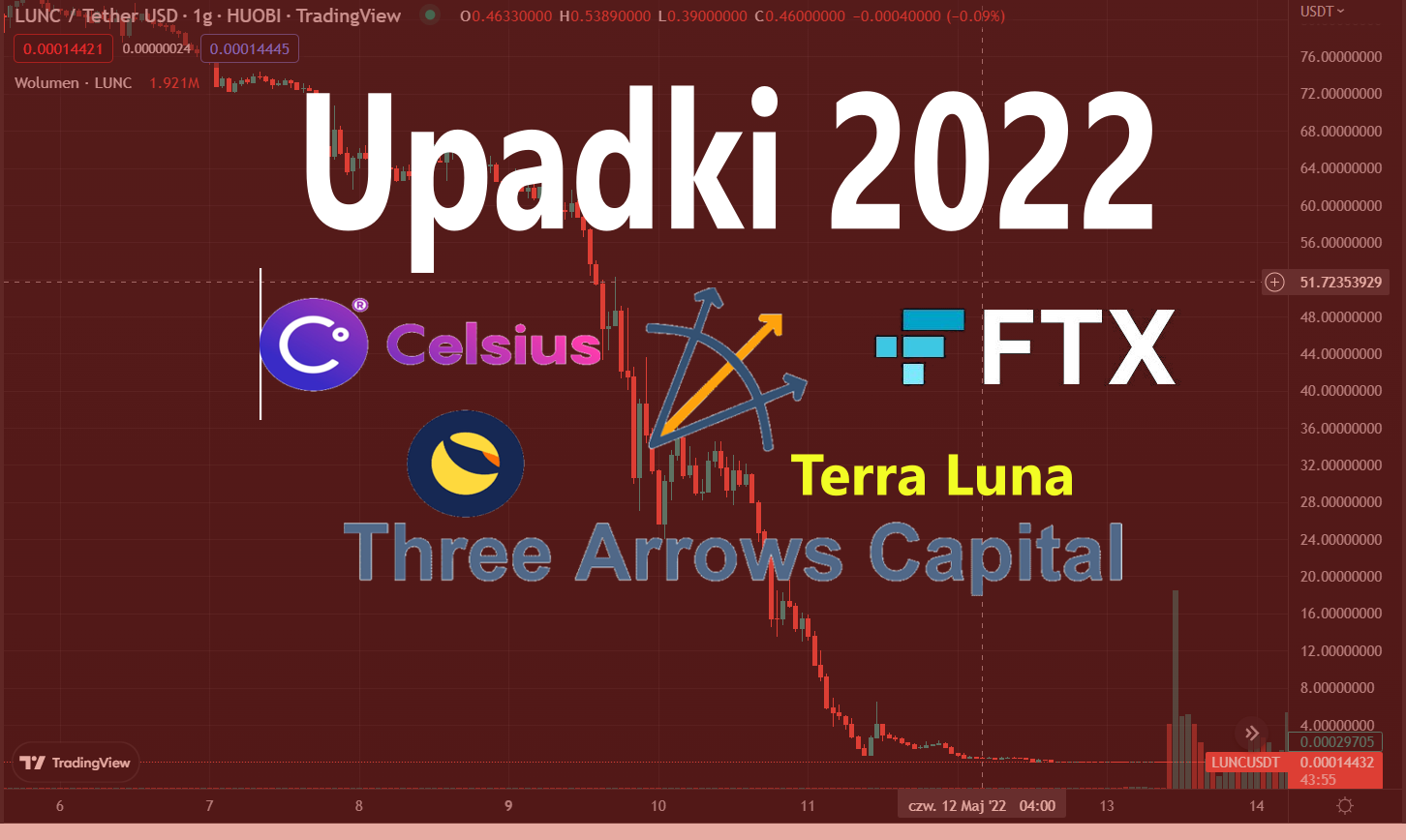 Cztery wielkie upadki krypto w 2022 roku.