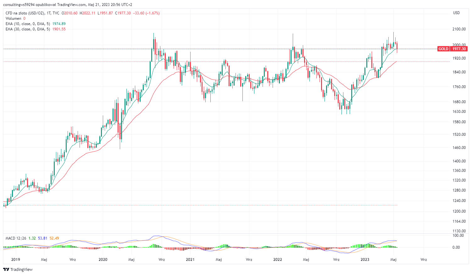 Złoto pokazało potencjał – perspektywy bardzo obiecujące