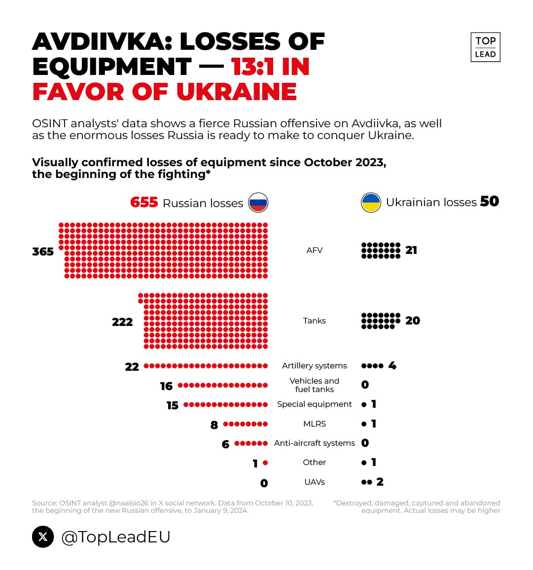 🪖Dzień 720 (13 lutego 2024, 23:25) – dysproporcje